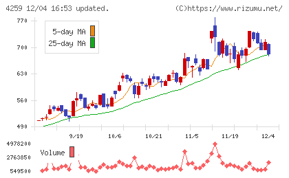 エクサウィザーズチャート