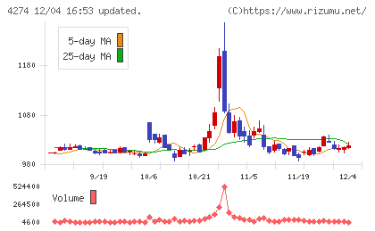 細谷火工チャート