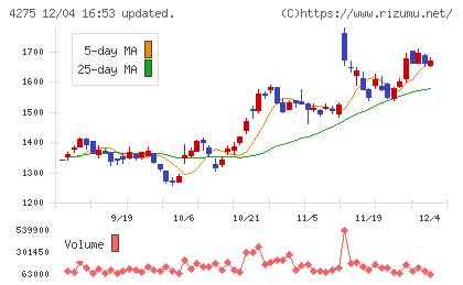カーリットチャート