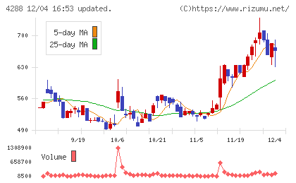 アズジェントチャート