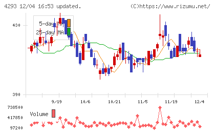 セプテーニ・ホールディングスチャート