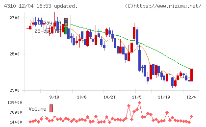 ドリームインキュベータチャート