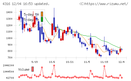 ビーマップチャート
