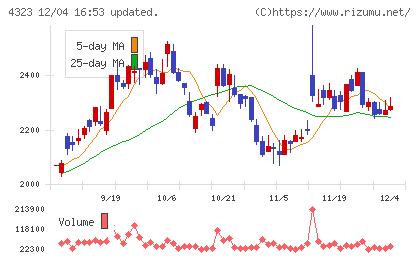 日本システム技術チャート