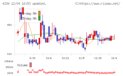 ユークスチャート