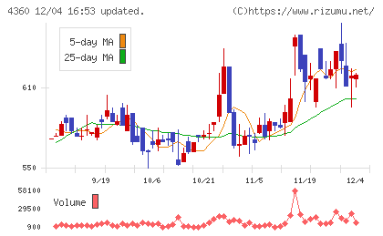 マナック・ケミカル・パートナーズチャート