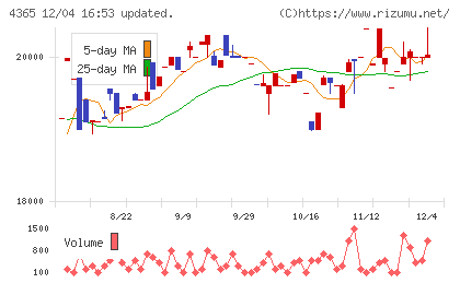 松本油脂製薬チャート
