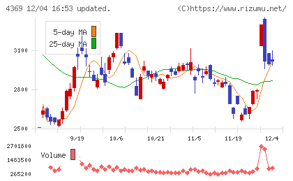 トリケミカル研究所チャート