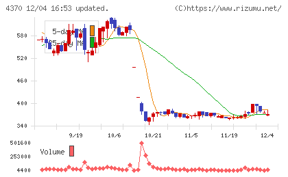 モビルスチャート