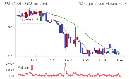 ＣＩＮＣチャート