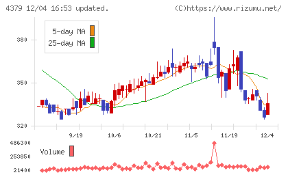 Ｐｈｏｔｏｓｙｎｔｈチャート