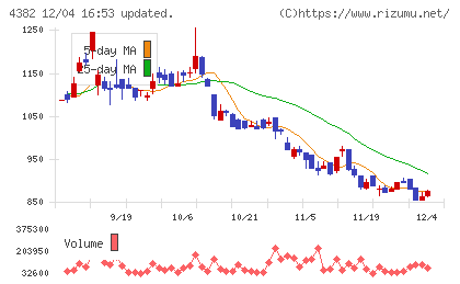 ＨＥＲＯＺチャート