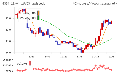 ラクスルチャート