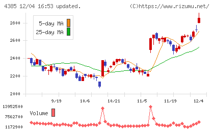 メルカリチャート