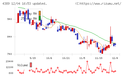 プロパティデータバンクチャート