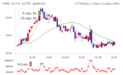 システムサポートホールディングスチャート