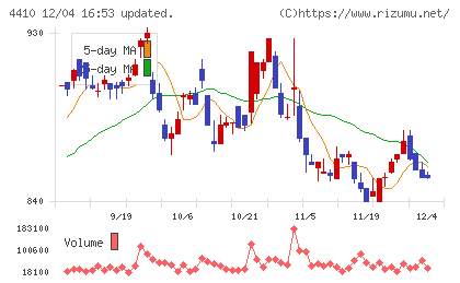 ハリマ化成グループチャート