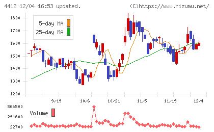 サイエンスアーツチャート