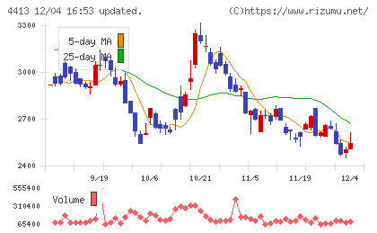 ボードルアチャート