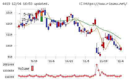 Ｆｉｎａｔｅｘｔホールディングスチャート