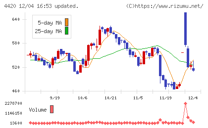 イーソルチャート
