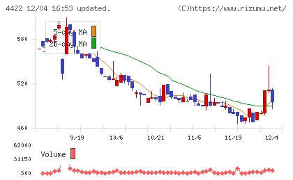 ＶＡＬＵＥＮＥＸチャート