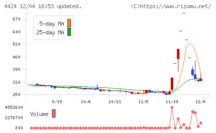 Ａｍａｚｉａチャート