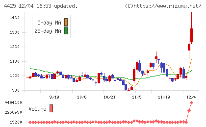 Ｋｕｄａｎチャート