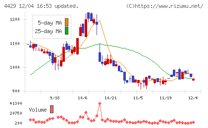 リックソフトチャート