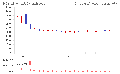 クラシコチャート