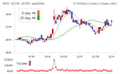 東海ソフトチャート
