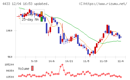 ヒト・コミュニケーションズ・ホールディングスチャート