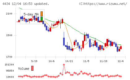 サーバーワークスチャート