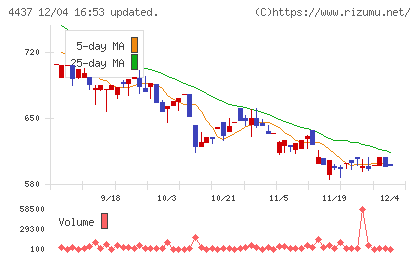 ｇｏｏｄｄａｙｓホールディングスチャート