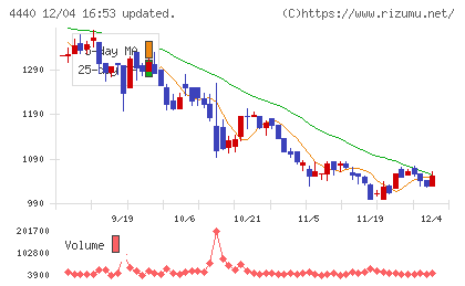 ヴィッツチャート