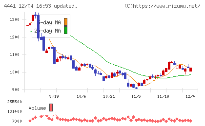 トビラシステムズチャート