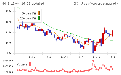 ギフティチャート