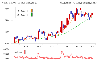 第一工業製薬チャート