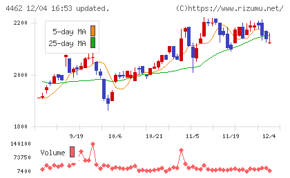 石原ケミカルチャート