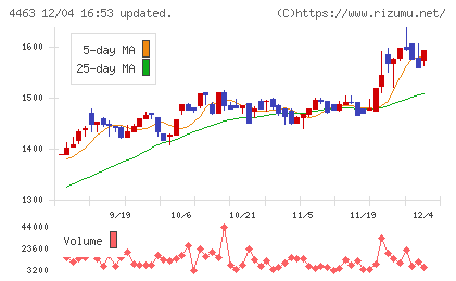 日華化学チャート