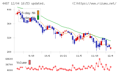スペースマーケットチャート
