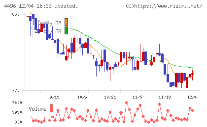 コマースＯｎｅホールディングスチャート