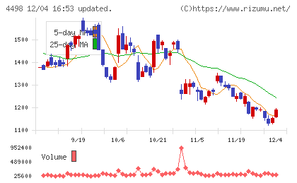サイバートラストチャート