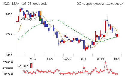 エーザイチャート