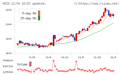 小野薬品工業チャート