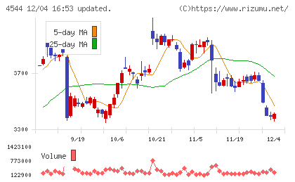 Ｈ．Ｕ．グループホールディングスチャート