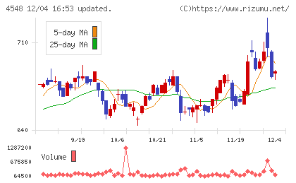生化学工業チャート