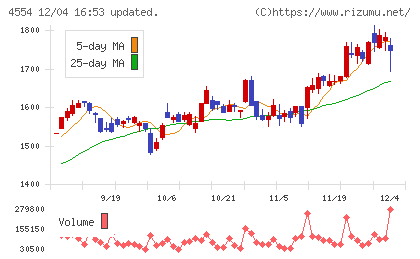 富士製薬工業チャート