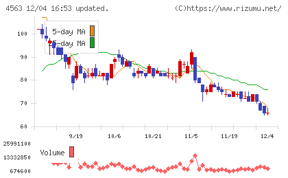 アンジェスチャート