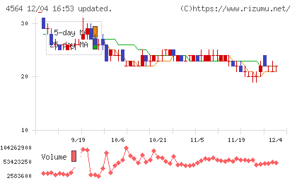 オンコセラピー・サイエンスチャート